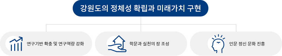 강원도의 정체성 확립과 미래가치 구현